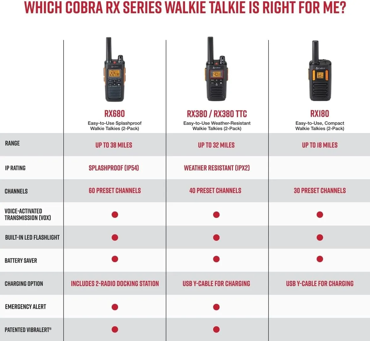 Cobra RX380 Walkie Talkies - Rechargeable, 40 Preset Channels, Long Range 32-Mile Two-Way Radio Set (2-Pack), Black