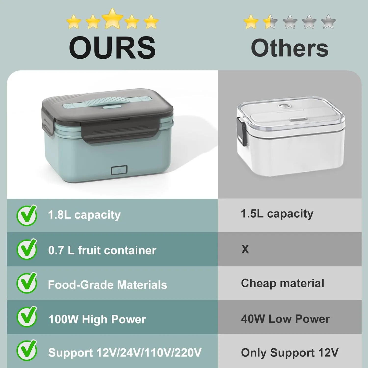 Electric Heated Lunch Box for Car, Truck, Home – 1.8L 100W Portable Food Warmer with 12V/24V/110V/220V Plug – Stainless Steel Leakproof Container – Hot Meal Solution for Work, Travel, Jobsite, Camping